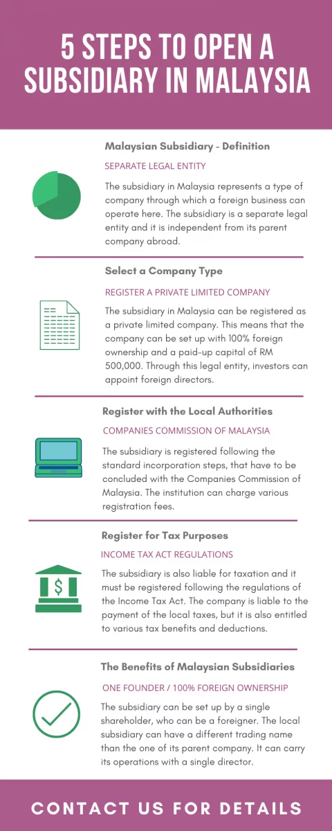 5 Steps to Open a Subsidiary in Malaysia